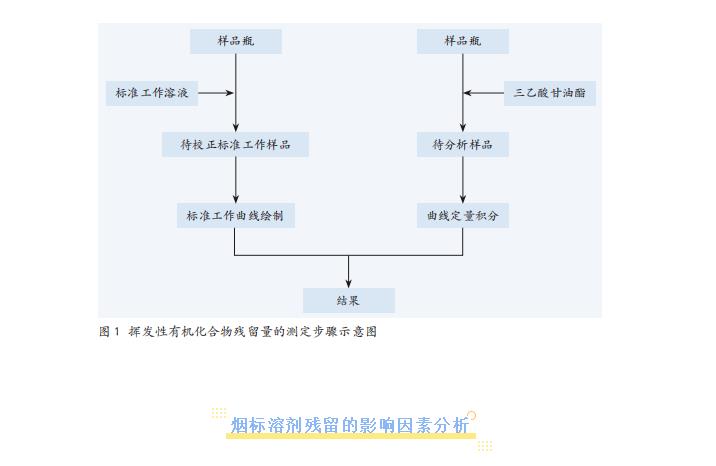 不同印刷階段對卷煙包裝中揮發(fā)性有機化合物有啥影響？
